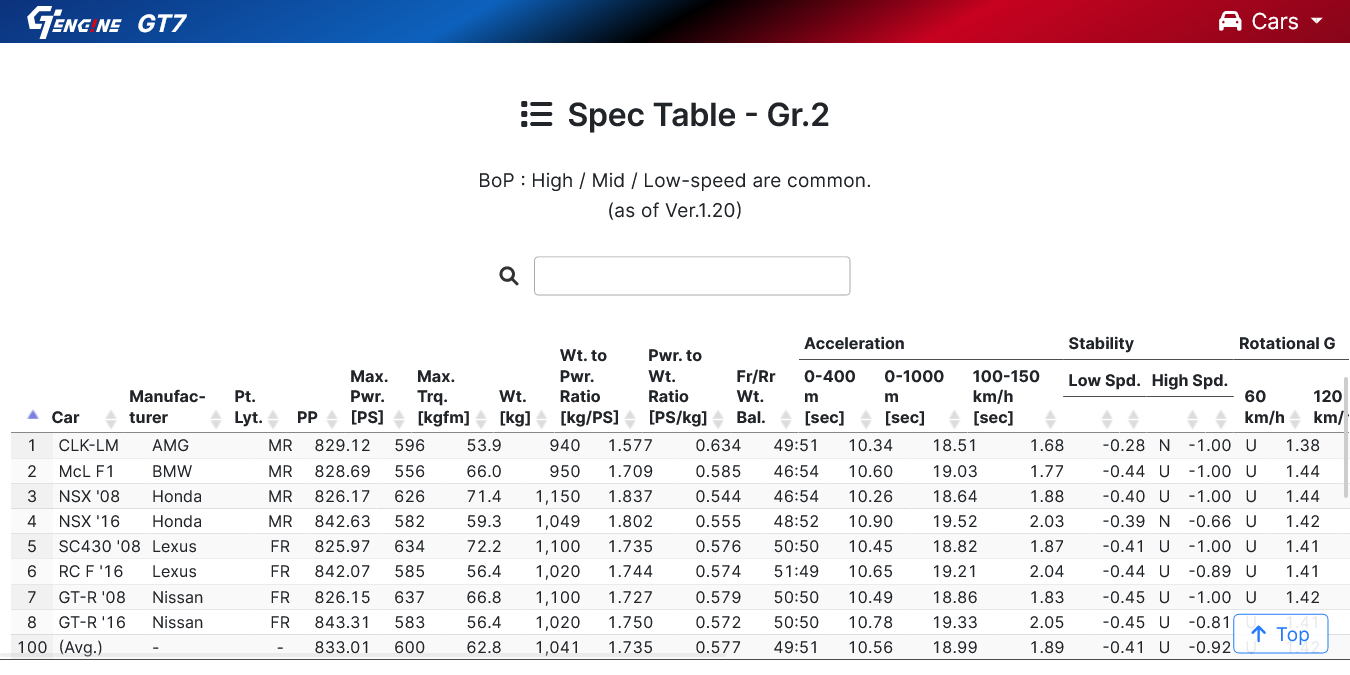 Gr 2 Car Specs Gt7 Gt Eng Ne