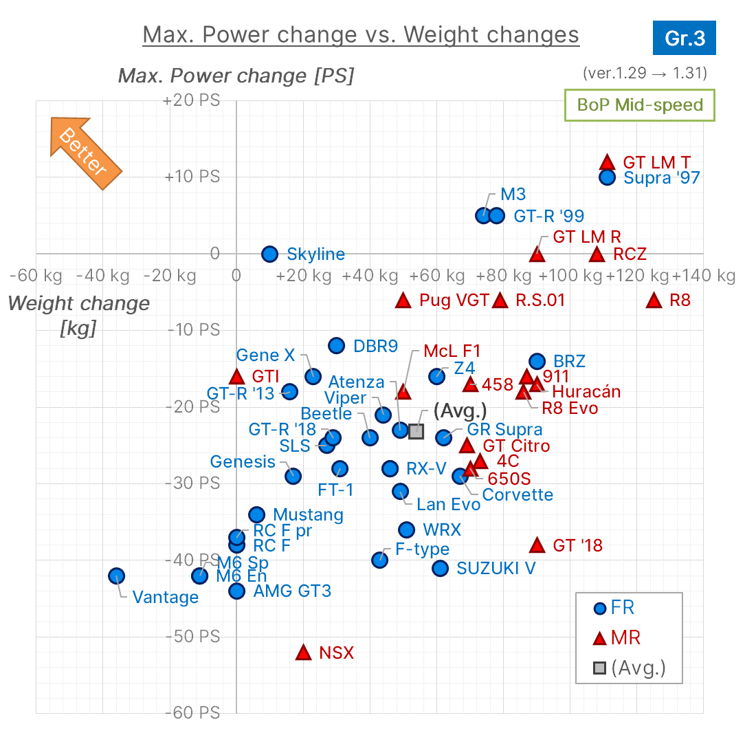 Power-Weight Changes
