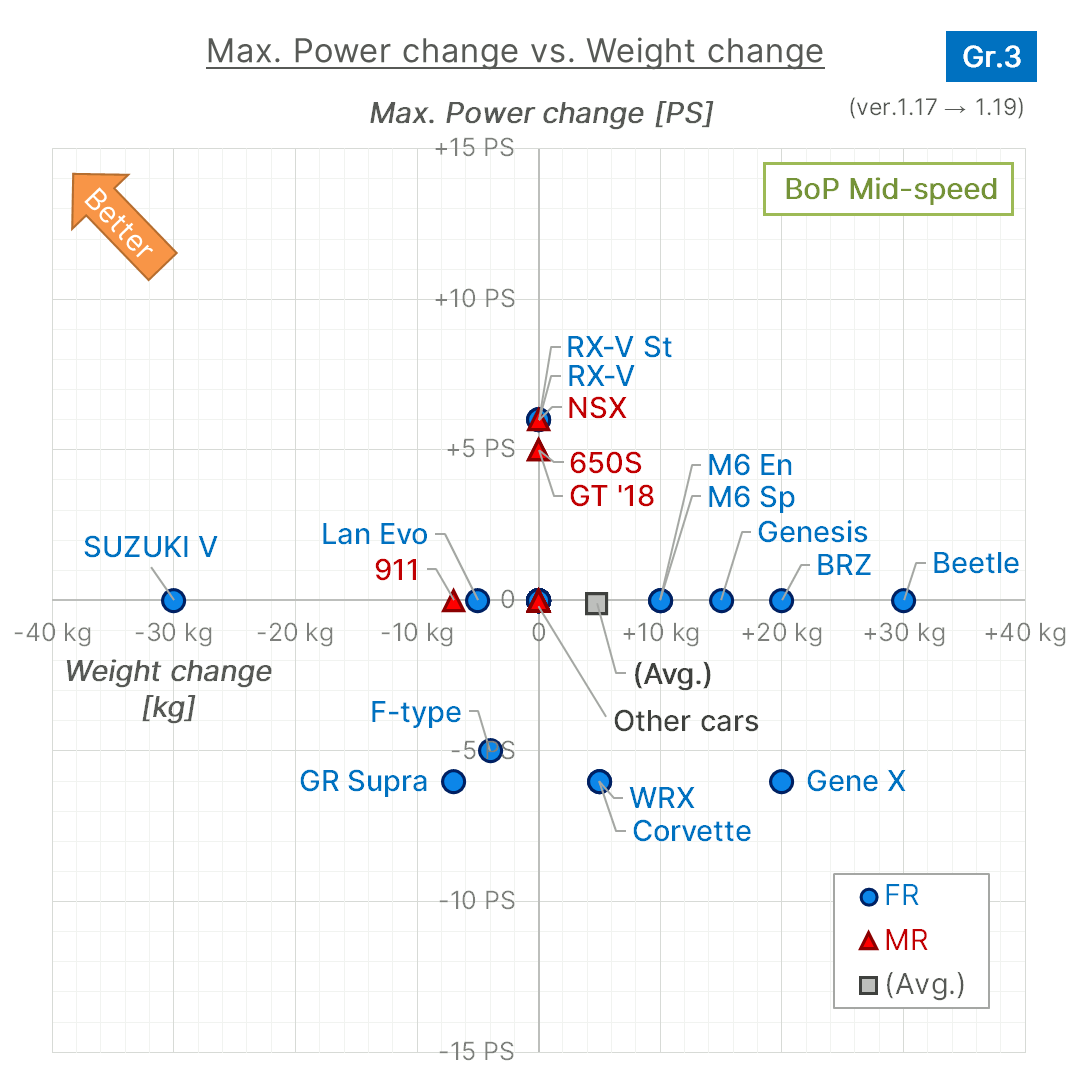 Power-Weight Change