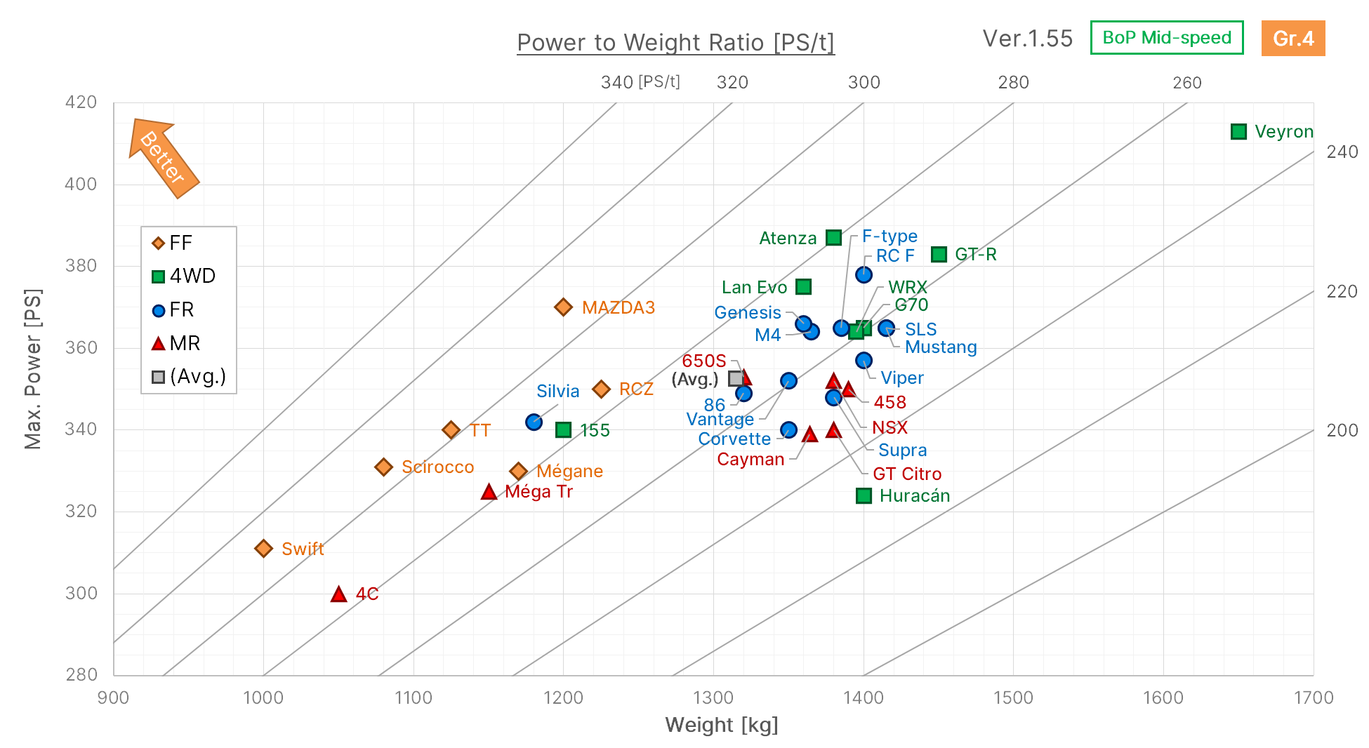 Power-to-Weight Ratio