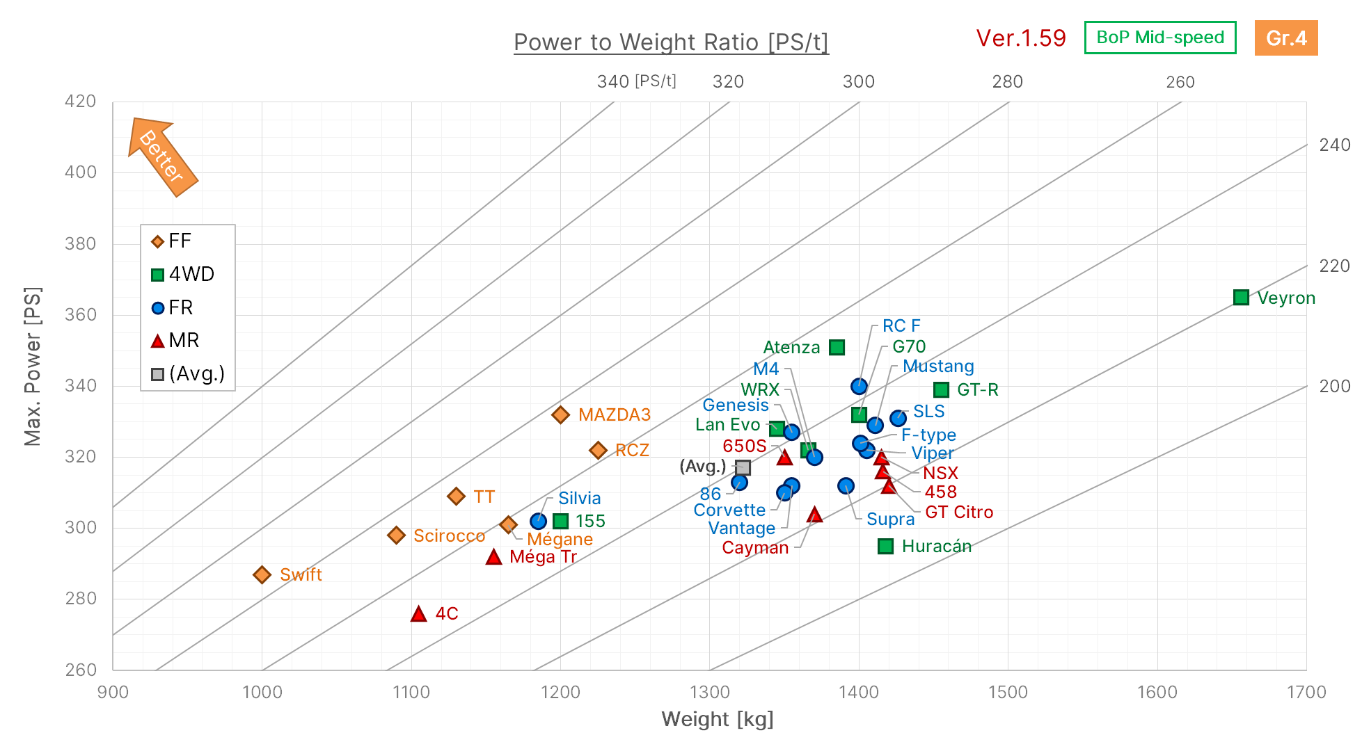 Power-to-Weight Ratio