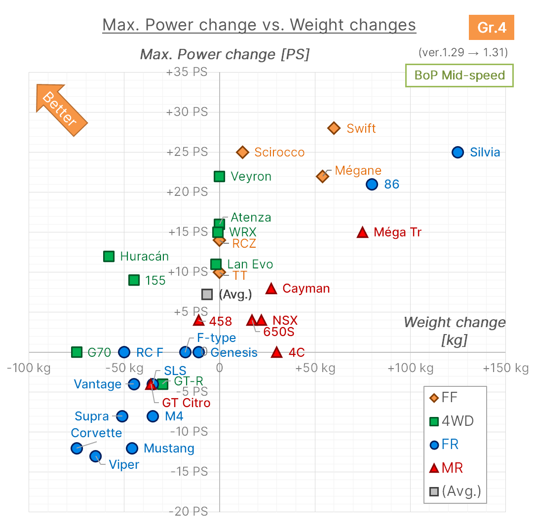 Power-Weight Changes