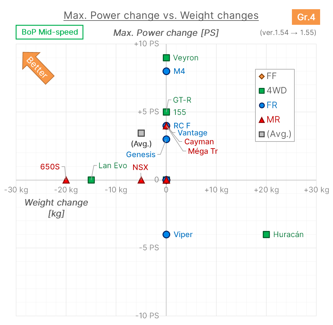 Power-Weight Changes