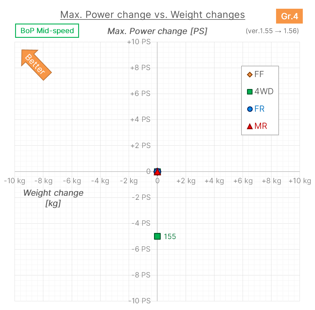 Power-Weight Changes