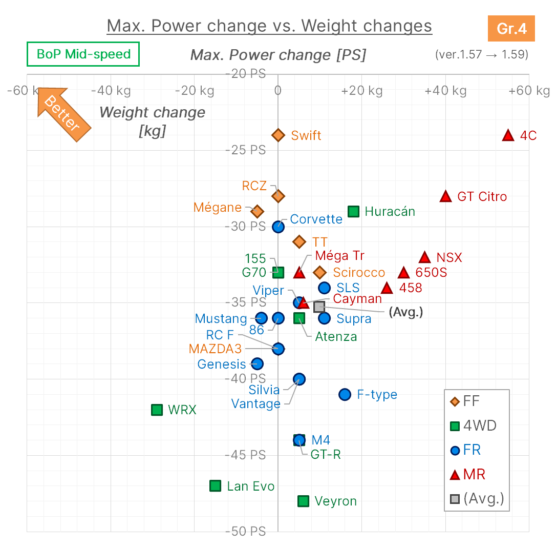 Power-Weight Changes