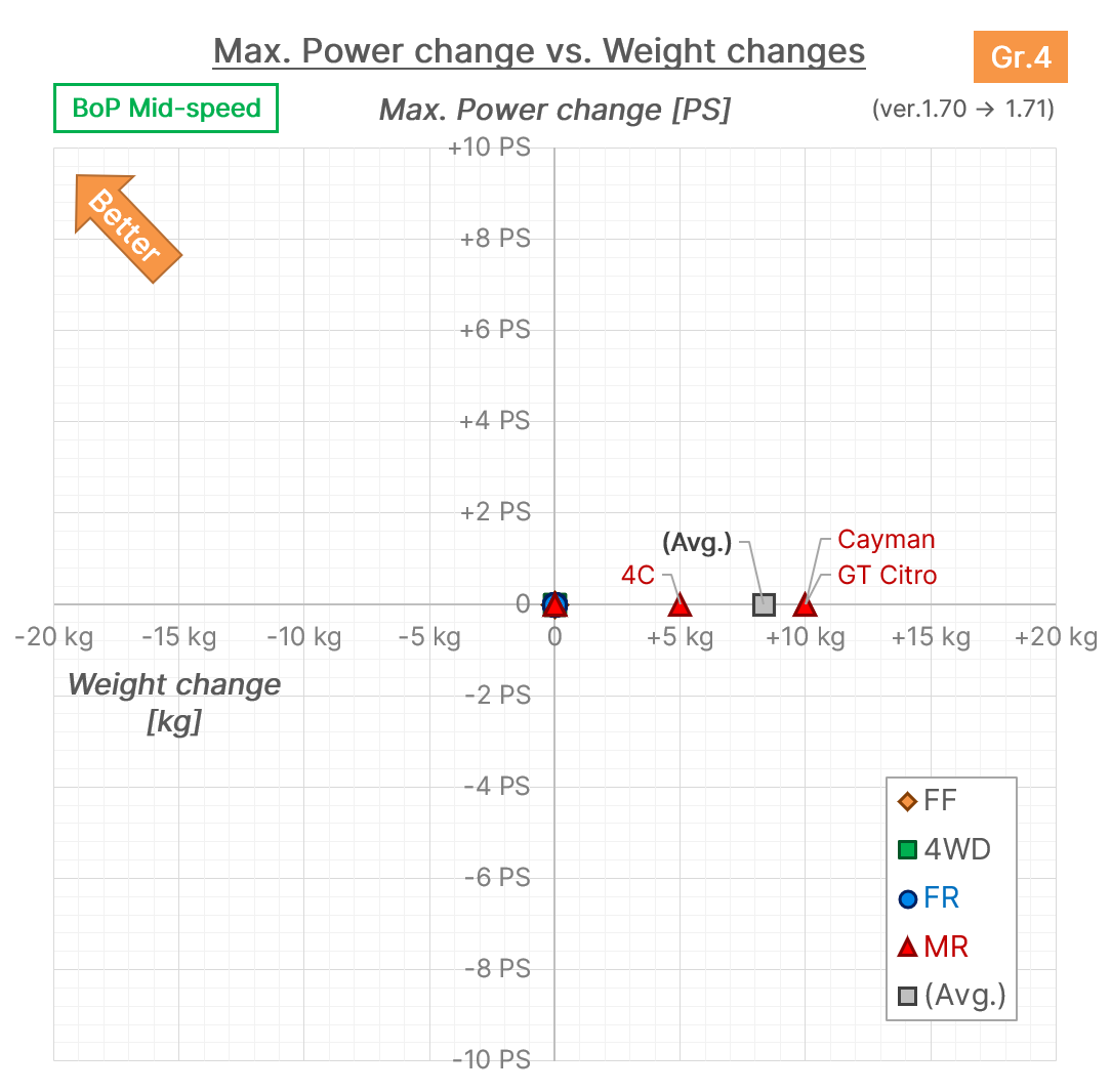 Power-Weight Changes