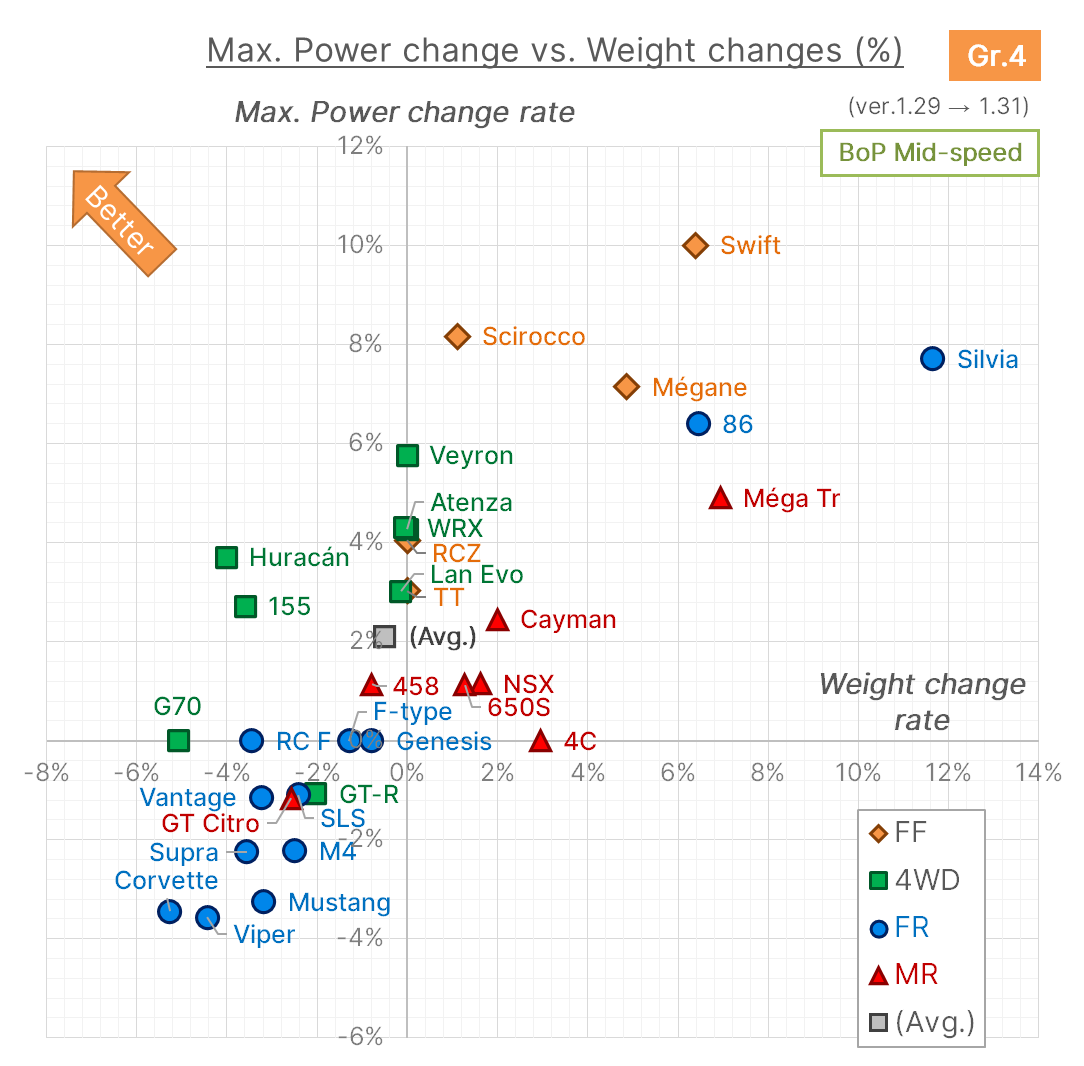 Power-Weight Changes Ratio